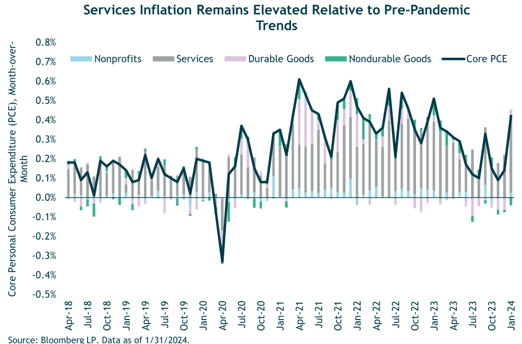 Services Inflation Graph